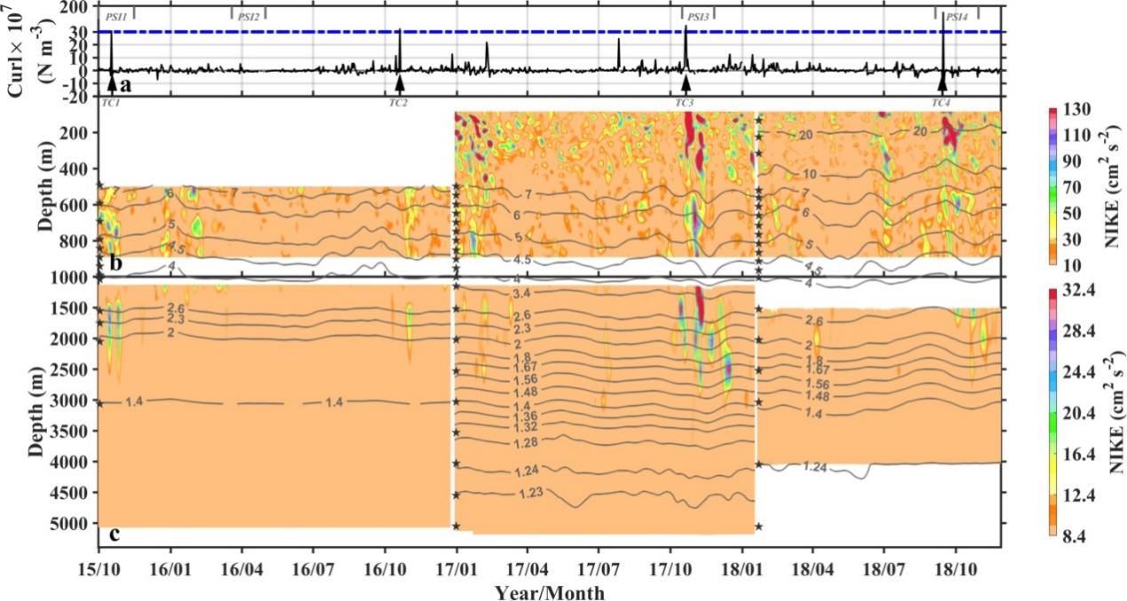 Study Reveals Generation Mechanism of Deep Near-Inertial Kinetic Energy